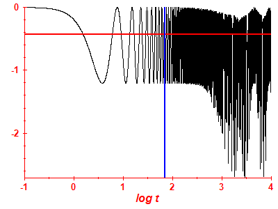 Survival probability log